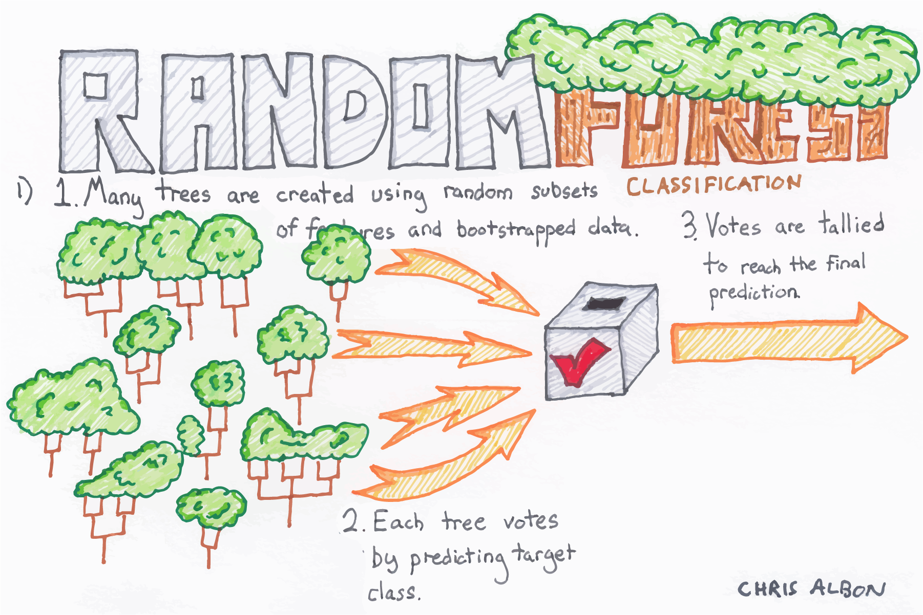 Overview Random Forest - gaussian37