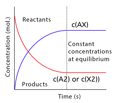 equilibrium