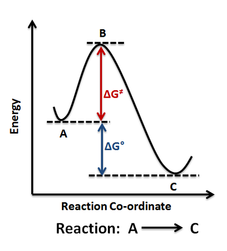 reaction coordinate