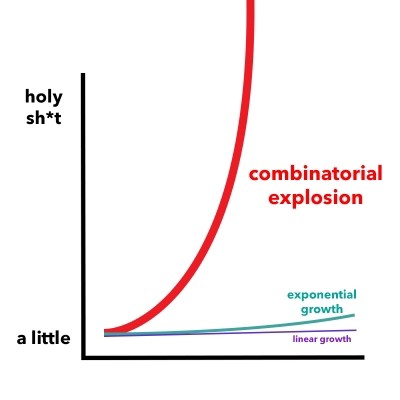 combinatorial explosion