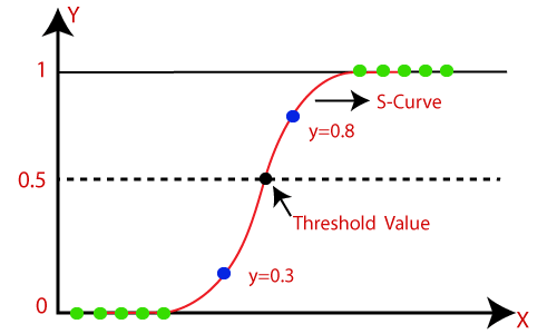 Logistic Regression in Machine Learning